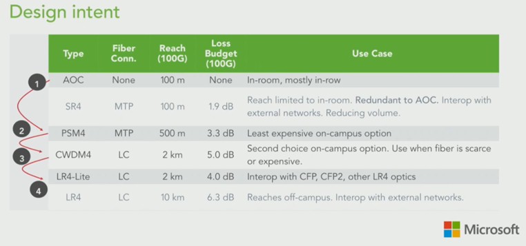 facebook-ocp-microsoft-datacenter-cabling-options