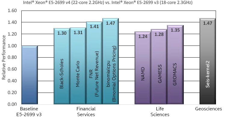 Figure 1: Performance on a variety of HPC applications* (Image courtesy Intel)