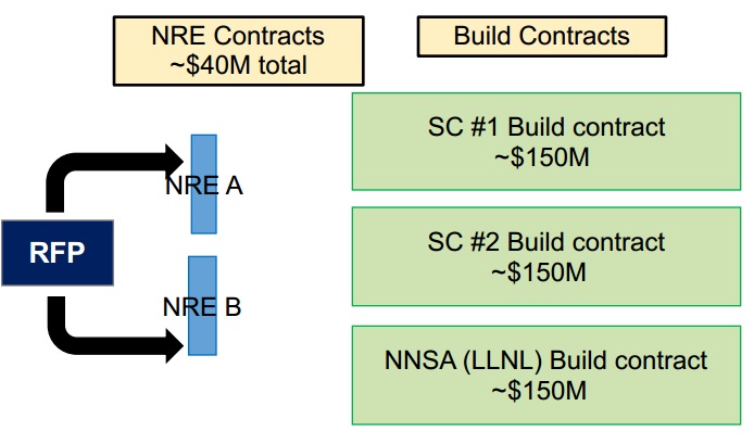 Baseline investment strategy for the 2022-2023 timeframe. Represents two systems (with "at least two" separate architectures paths) for three systems. Recall that the total estimated spend for one exascale machine is around $3 billion. 