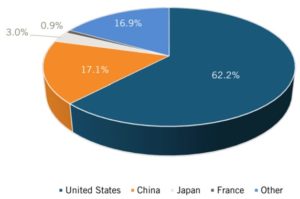 Although the U.S. dominance in terms of Top 500 supercomputer share might slip over the next few years as other countries bolster their supercomputing strategies, the U.S. has a healthy vendor ecosystem. This chart shows where HPC systems sold globally were purchased with the U.S. deploying 40.9%, followed by the large geographical region of Europe, Middle East and Africa at 33.9%. Even though China and Japan are rapidly shoring up their efforts, Asia-Pacific has 18.2% share of deployed systems, Japan with 6% but as efforts increase, this imbalance could very well tip in favor of the East.