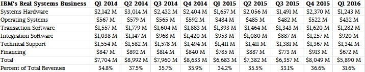 ibm-financials-q1-2016-real-systems-table