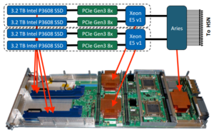The existing phase of Cori has 144 burst buffer nodes. Each node contains two NAND flash SSD modules attached over PCIe 3. A single SSD appears as 2 block devices. These are packaged two to a blade, as seen above, and are directly attached to the Cray Aries interconnect, as seen to the left below.