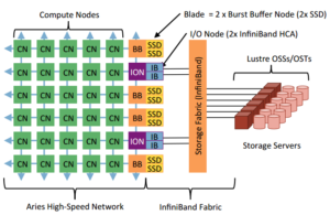 Placement of the burst buffer nodes within the Cori system.