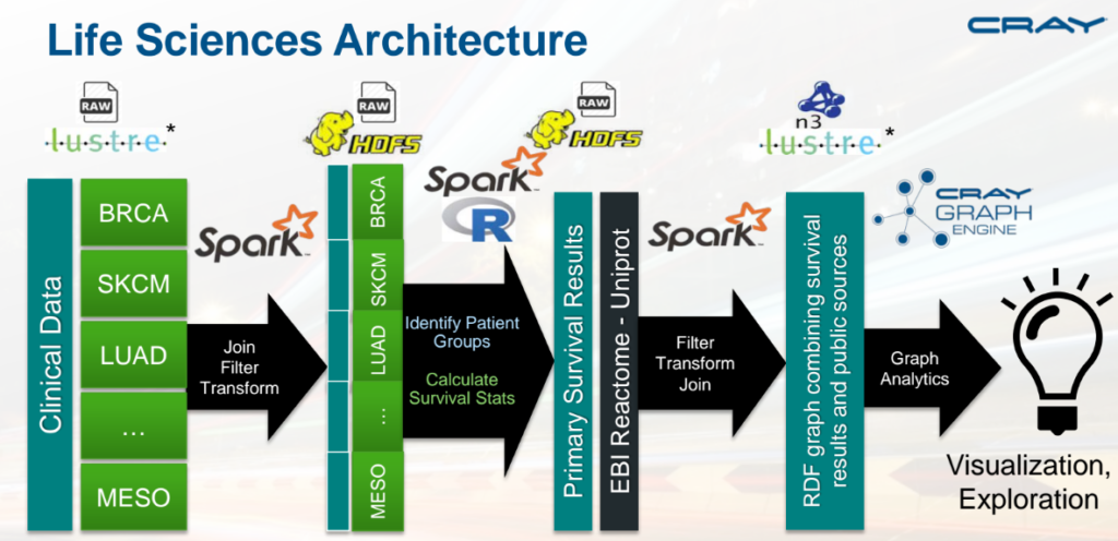 An entire workflow, once relegated to separate clusters, now mingling on a single machine.