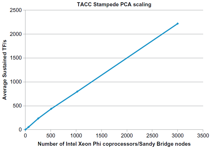 Figure 2: Near-linear scaling to 3,000 Intel Xeon Phi nodes on the TACC Supercomputer