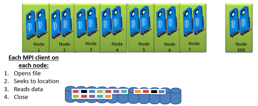 Figure 4: Loading data in a scalable fashion via streaming read operations (Image courtesy TechEnablement; animated gif)