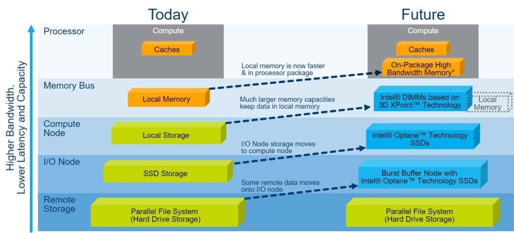 Figure 7: A view to the future (image courtesy Intel)