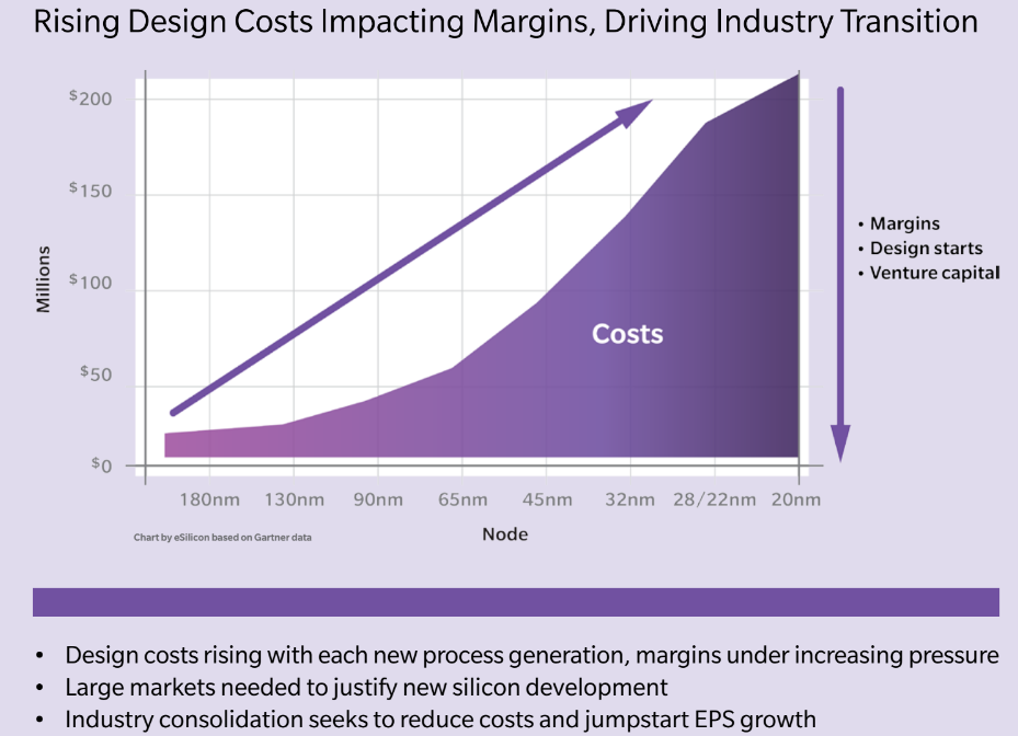  “As the time required to develop new generations of chips stretches from two years to two and a half, or longer, and the cost of new chip manufacturing plants soars to new heights, the fundamental economics of the industry are changing.”