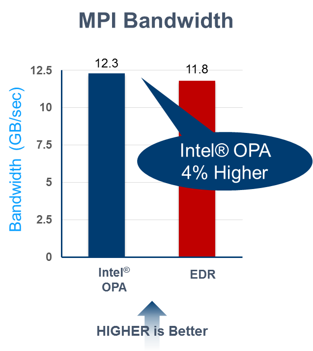 Performance of Intel(R) OPA vs. InfiniBand EDR on the Ohio State Micro-Benchmark osu_bw Bandwidth test* (Image courtesy Intel).