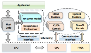 An API sends requests to the scheduling middleware on the host code, which can then offload part of the execution threads to CUDA or OpenCL kernels. These kernels have a shared virtual memory space. The scheduling and runtime support are abstracted from the programmer’s view and handled by the API, which serves as the bridge for the applications to either device.