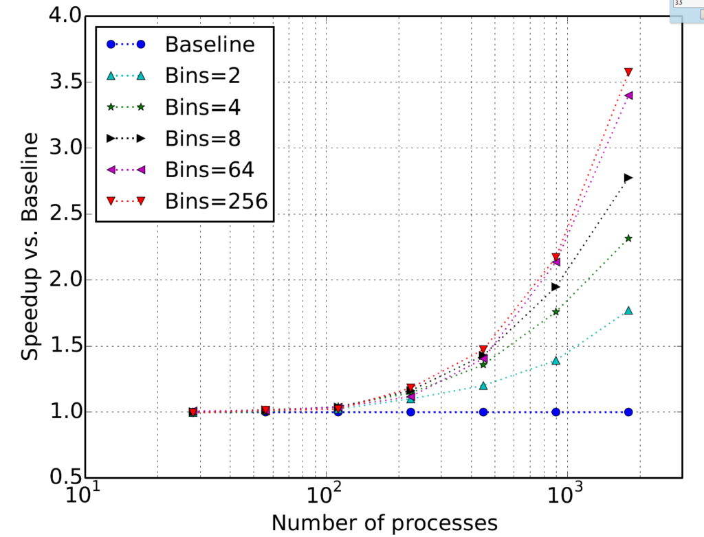 Speedup according to number of processes for various numbers of bins and Baseline MPI implementation