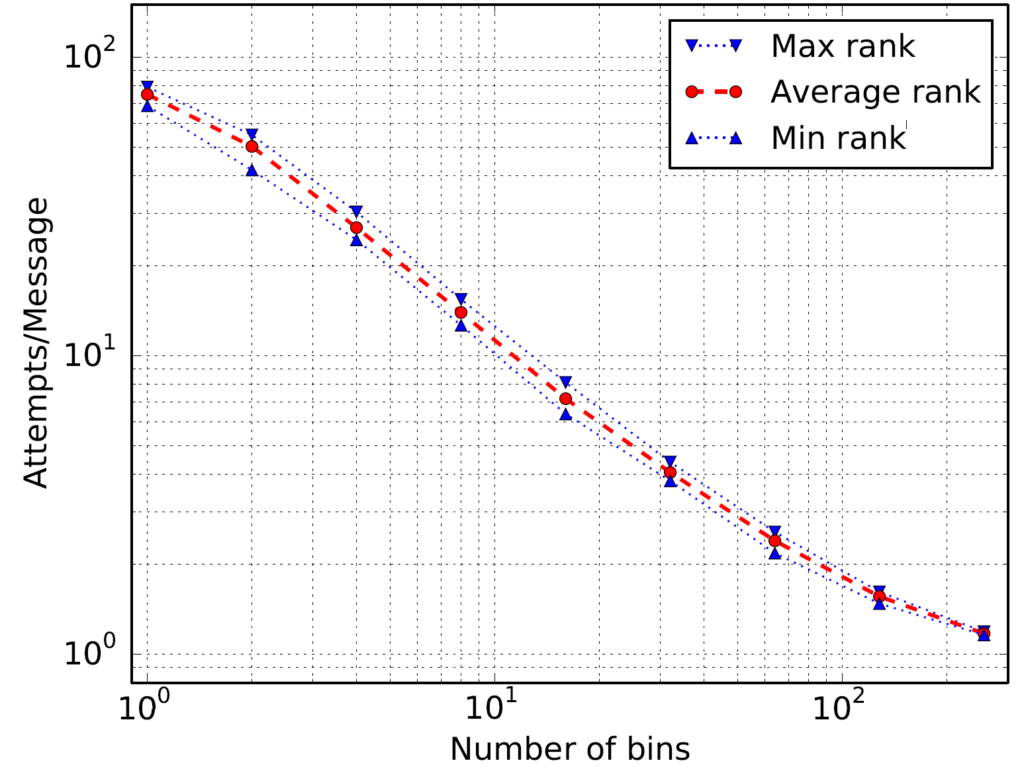 Match attempts per message improvement with bins (542 ranks)