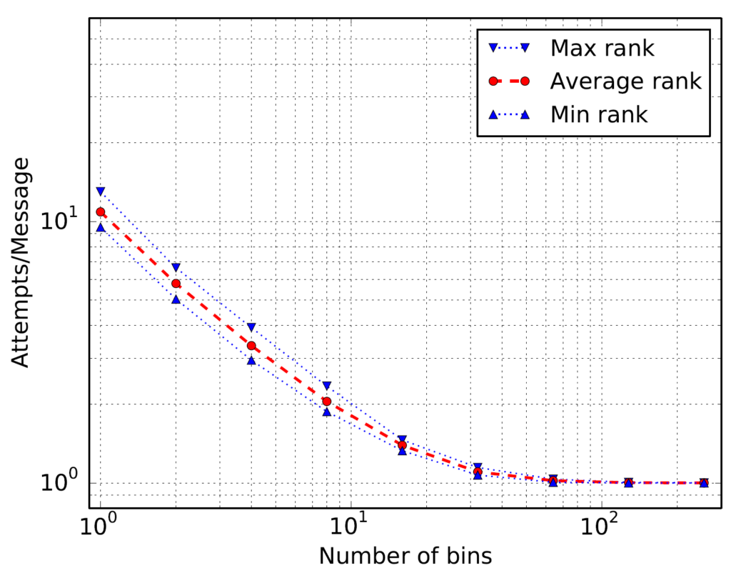 Match attempts per message improvement with bins (542 ranks)