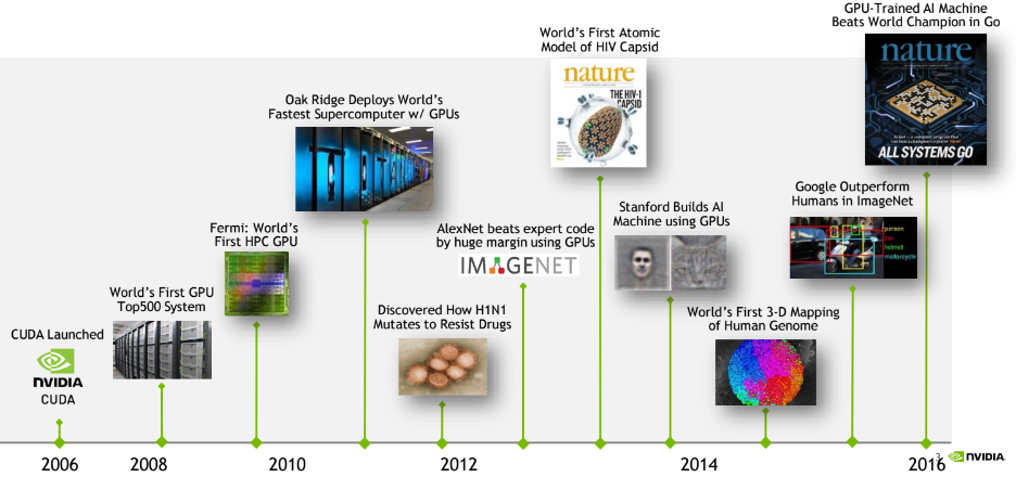 One would not have expected Nvidia to present a slide about HPC that had these AI, non-traditional HPC components even two years ago to highlight 10 years of supercomputing work. It’s been a decade since the CUDA programming framework for GPU computing was launched, and in that relatively short ten years, GPUs have moved from graphics engines for games to playing a pivotal role in some the world’s fastest supercomputers. It is Nvidia’s goal to take that expertise in high performance computing and move it into deep learning and artificial intelligence—and the company expects that blend of those two worlds will be key to boosting next-generation AI applications.