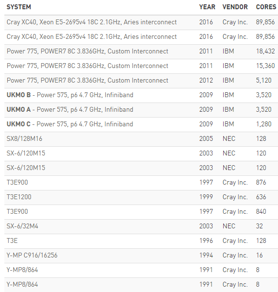 As an interesting side note, take a look at the evolution (and standardization) of supercomputer architectures from a center like the UK Met Office. The results show their listings on the Top 500 since the inception of the list. Despite a few differences between here and centers like ECMWF, NOAA, and others, the system choices show a solid focus on CPU-only systems with a strong interconnect, in many cases, the Cray Aries or prior generations.