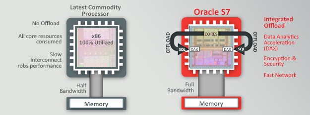 oracle-s7-offload