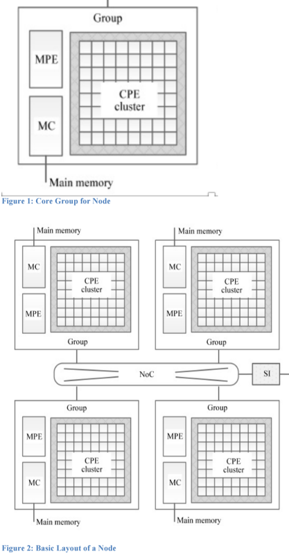 For reference, the management core is MPE, the processing elements are CPE, and all of what is seen above is arranged in an 8x8 grid with each of the groups having their own memory space connected to the MPE and the CPE cluster through the MC. Network on a chip (NoC) is also shown, as is the system interface (SI).