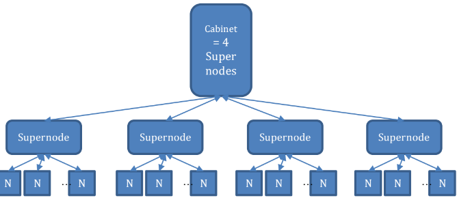 1 Node = 2.06 Teraflops –>1 supernode (256 nodes) = 783.97 Teraflops -> 1 cabinet = 4 supernodes/3.1359 petaflops à One 40 cabinet system (160 supernodes; 40,960 nodes = 10,649,600 cores. So, yeah)…