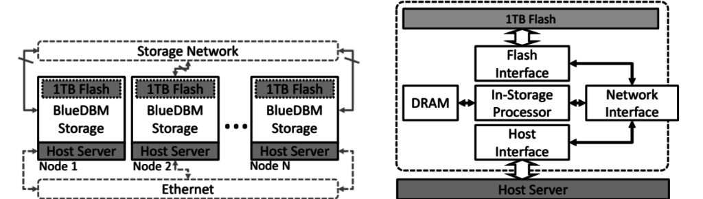 BlueDBM is a homogeneous cluster of host servers tied to the BlueDBM storage device as seen on the left. Each of these devices is hooked into the host via PCIe and consists of flash, the in-store processing engine, several network interfaces and on-board DRAM. Hosts talk to the device via a PCIe-implemented interface and can talk to the flash interface or with the in-store processor for actual computation. Remote storage access no longer means asking for the data from the remote host, rather, it can get the data over that integrated storage network for speed and efficiency—hence the performance boost.
