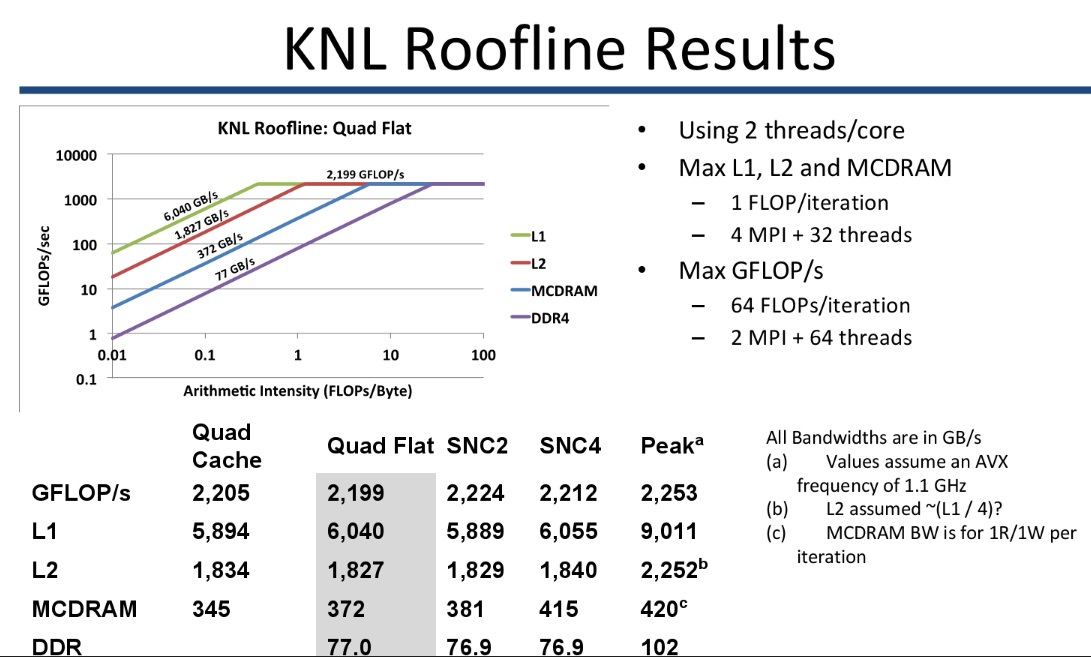The roofline model itself gives a sense of whether a code is compute or memory bound and factors in arithmetic intensity (the amount of data needed to move from the memory subsystem to the number of computations a code has). The premise on the KNL roofline model results is to show the results of different optimization steps, baseline against the roofline, and take a look at how solid the performance gains are.