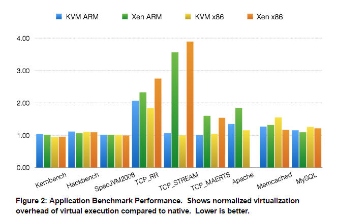 The team ran micro-benchmarks and application benchmarks on both Xen and KVM on X86 and ARM using the University of Utah's CloudLab (leveraging 64-bit ARM based HP Moonshot m400 nodes) and a wide variety of X86 nodes. The results are based on ARM and Xeon 2.1 GHz ES-2450 CPUs with similar RAM, disk, network configurations and specs. The benchmarks were designed to measure that all-important exiting VM operation, or the time that must be spent outside the VM and not running the workload inside it. Using a custom Linux kernel driver, which ran in the VM under both hypervisors on both architectures the seven benchmarks above produced the results shown.