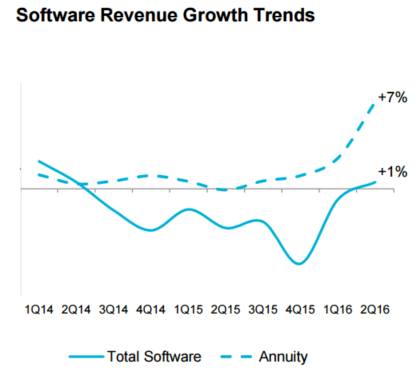 ibm-q2-2016-software-revenue