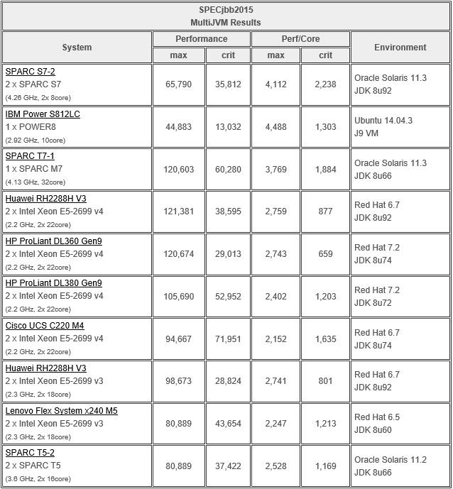 oracle-sparc-s7-spec-test-table
