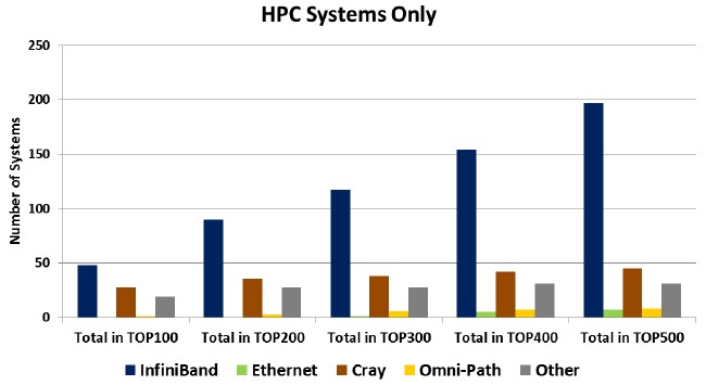 top500-interconnect-hpc-scatter-bar