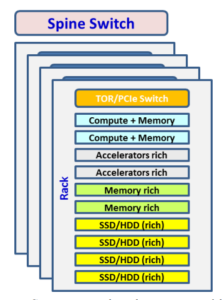 In rack scale architecture, each of the nodes in a rack specializes, or is abundant in one type of resource (compute, accelerator, memory, storage). These resources use the backplane to talk to each other as a single system, hence the emphasis on that backbone in such a setup.