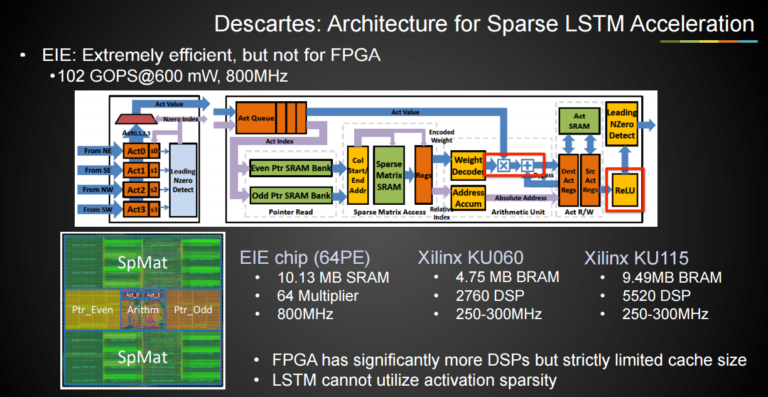 FPGA Based Deep Learning Accelerators Take on ASICs