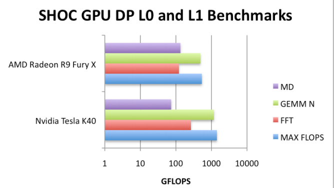 SHOC benchmark results (molecular dynamics, fast fourier, and other workloads) on two devices; one for gaming (AMD) and for HPC. These results are using double-precision data and operations. While the K40 has better performance, the performance should be noted relative to the Radeon gaming device. “The results are in line with expectations as the K40 was designed for scientific computing in mind having a 1:3 double to single precision FLOP ratio. The gaming Fury X has a 1:16 double to single precision FLOP ratio but still manages to come out ahead in the MD benchmark,” Volkema says.