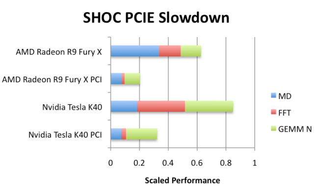 While this performance of gaming cards is noteworthy, there is one major issue that puts such results in perspective. A discrete cards means incurring a PCIe bottleneck. Take a look at the graphic below, which shows the barriers posed by low PCIe bandwidth (each test has been run with and without accounting for the PCIe transfer time).