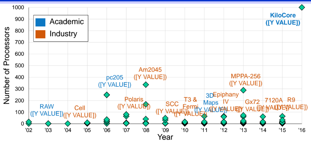 Processors over time. The number of processors on a single die vs. year (with each processor capable of independent program execution). PEZY-SC should probably be listed here since it is in production on actual machines in Japan as well, so mentally add a placement for it).