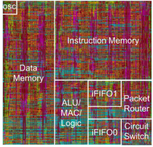 View of a single processor tile. Each tile has 574,733 transistors. Instruction memory is 128 x 40 bit; data memory is 256 x 16-bit. KiloCore supports 72 instruction types. Note how much of the tile is consumed by memory and compare with the now-defunct Tilera/EZChip offerings from a couple of years back.