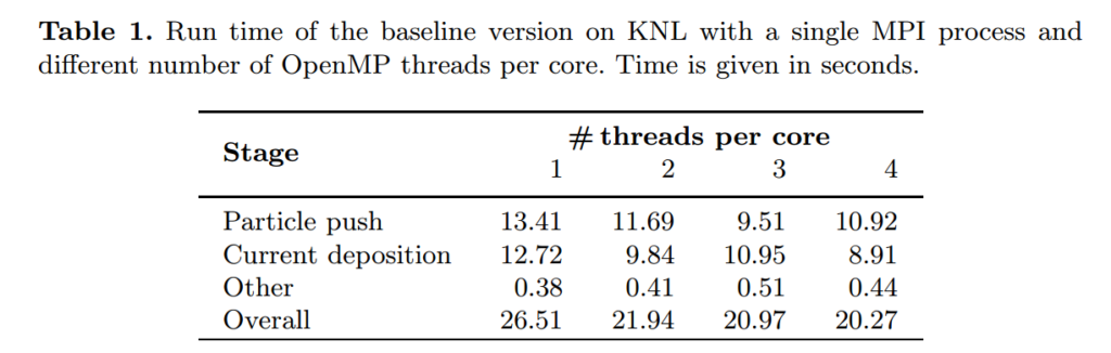 The code had already been optimized for Knights Corner. The optimal configuration for Knights Corner was a single MPI process and 4 OpenMP threads per core. They tried running a single MPU process on Knights Landing with various threads per core. A comparison is seen above. Ultimately, increasing the number of threads per core was optimal for the code on Knights Landing, the team says.