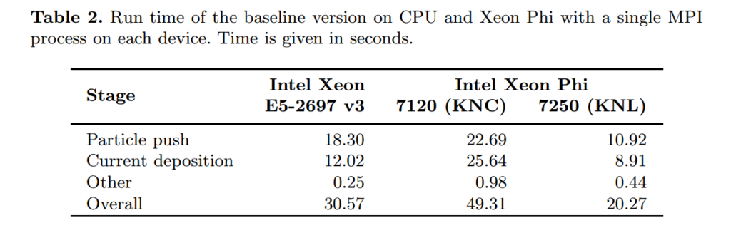 The run time of the baseline version of the code running a single MPU process per device with 1 OpenMP thread per core on CPU and 4 OpenMP threads per core on Knights Corner. Here you can see that Knights Landing outshines the Haswell and Knights Corner.