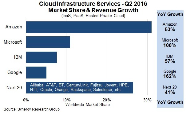 synergy-q2-2016-cloud-revenues