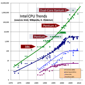 CPU trends