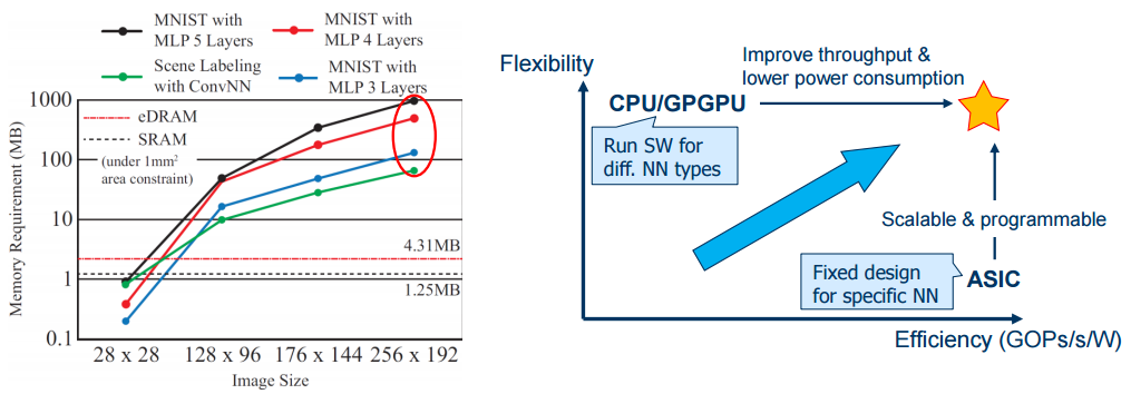 Different image sizes for digit recognition. Notice the low operation density.