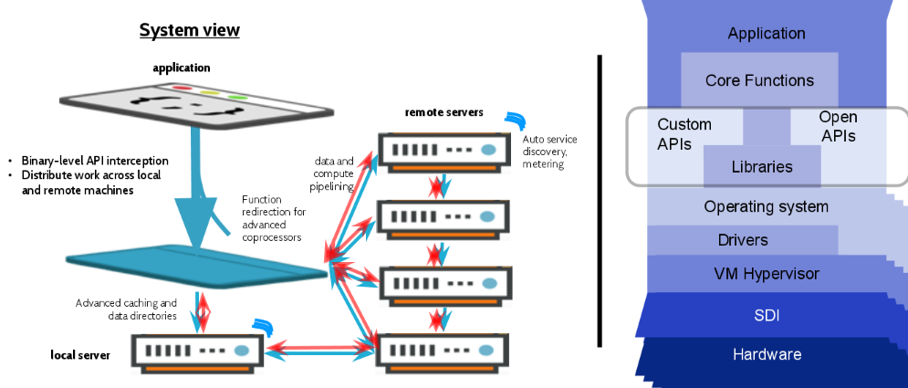 Bitfusion is an “interceptor” layer that sits in between the application and the operating system. Scaling out and combining nodes is a key benefit, but it’s not the only thing that can be done from this point. Once an application is intercepted, features can be added (profiling, fault tolerance and auto-failover) and in a way that is not limited by the OS, user permissions (since all is in user space) or the network (it is primed for 10GB/e).