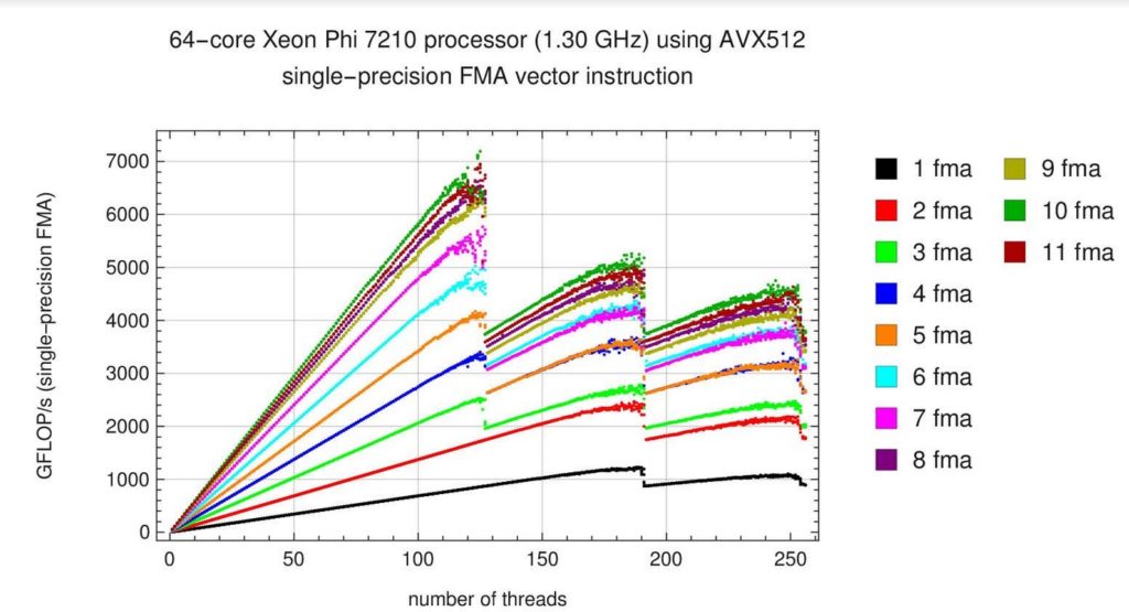 Figure 4: Dunham’s measurements of single- and double-precision performance in TFLOP/s as a function of the number of threads launched and the number FMA instructions in the inner loop.