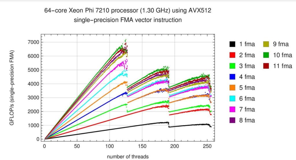 Figure 4: Dunham’s measurements of single- and double-precision performance in TFLOP/s as a function of the number of threads launched and the number FMA instructions in the inner loop. 