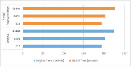 Time to solution for miniapplication test runs at 1K, 6K, and 45K using the original (no SENSEI) and autocorrlection (SENSEI-enabled with an in situ autocorrelation calculation connected).