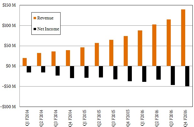 nutanix-revenue-income-2016