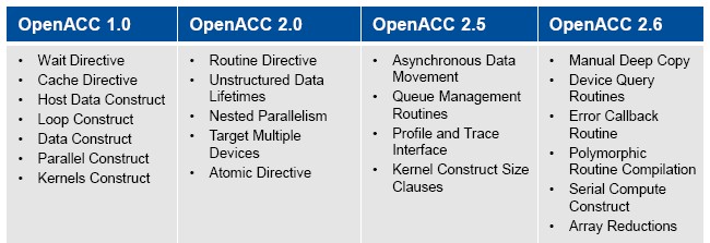 openacc-sc16-features