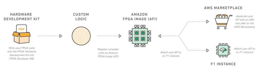 "Amazon EC2 F1 instances are currently in preview in two different instance sizes that include up to eight FPGAs per instance. F1 instances include the latest 16 nm Xilinx UltraScale Plus FPGA. Each FPGA includes local 64 GiB DDR4 ECC protected memory, with a dedicated PCIe x16 connection. Each FPGA contains approximately 2.5 million logic elements and approximately 6,800 Digital Signal Processing (DSP) engines. Just like other Amazon EC2 On-Demand Instances, you pay for F1 compute capacity by the hour with no long-term commitments or upfront payments. There is no charge for the FPGA Developer AMI or HDK, and you can program the FPGA on your F1 instance as many times as you like with no additional fees."