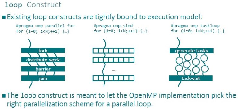 OpenMP Reaches Into The Parallel Universe Of GPUs