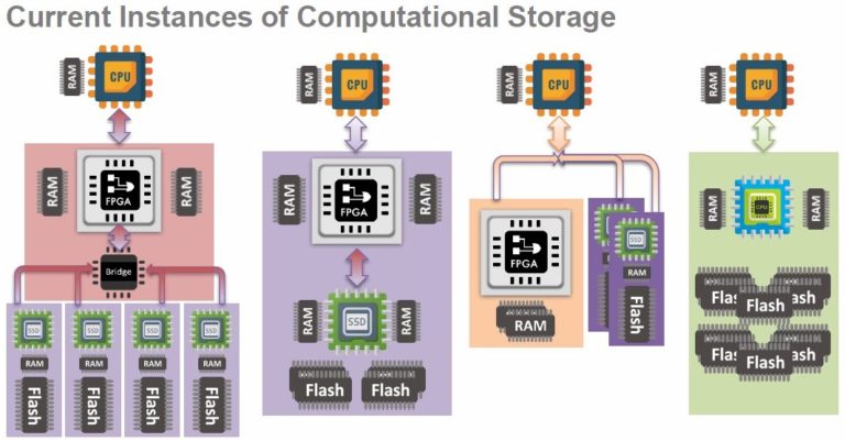 Computational Storage Winds Its Way Towards The Mainstream