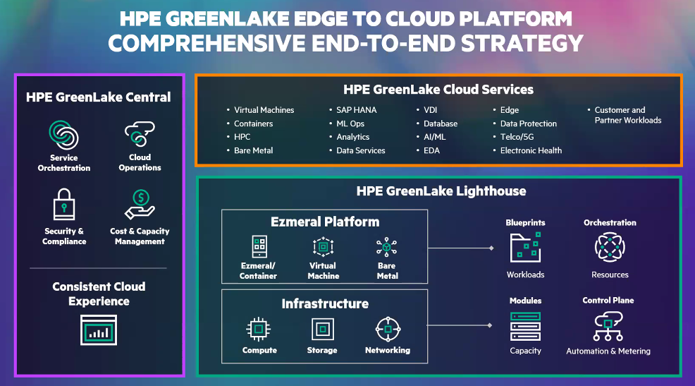 HPE Builds Lighthouse Platform On GreenLake Services HPE Builds Lighthouse Platform On GreenLake Services