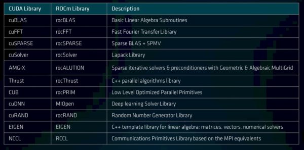 With ROCm Software And Instinct MI200 GPUs, AMD Has Ecosystem Critical Mass